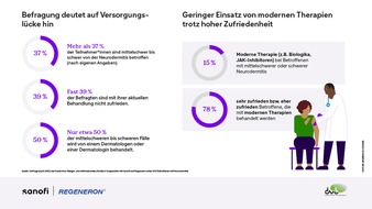 Sanofi-Aventis Deutschland GmbH: Neurodermitis (nicht) gut im Griff? Umfrage des DAAB deutet auf große Versorgungslücke bei Betroffenen hin