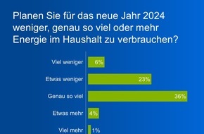 ista SE: Neujahrsvorsätze der Deutschen: Energiesparen gehört seltener dazu - gleichzeitig wird wieder mehr geheizt