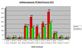 Polizeiinspektion Hameln-Pyrmont/Holzminden: POL-HM: Pressemitteilung der Polizei Bad Pyrmont: Kriminalstatistik des PK Bad Pyrmont 2013 für die Stadt Bad Pyrmont