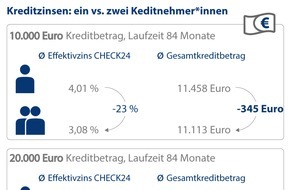 CHECK24 GmbH: Kredit zu zweit: Ehepaare verzichten meist auf günstigere Zinsen