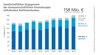 BVR Bundesverband der Deutschen Volksbanken und Raiffeisenbanken: Genossenschaftsbanken steigern 2019 gesellschaftliches Engagement auf 158 Millionen Euro