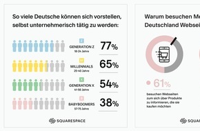 Squarespace: Squarespace Online-Kompass Deutschland 2021 / Eine aktuelle Umfrage zeigt, wie die Pandemie Online-Verhalten und Einstellung zu Arbeit und Unternehmertum in Deutschland verändert hat