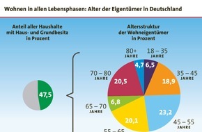 LBS Infodienst Bauen und Finanzieren: Wohnen im Eigenheim - jede Lebensphase neu denken