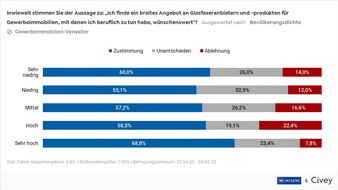 Immobilienprofis bestätigen in Studie: Glasfaseranbindung erhöht Vermietbarkeit und Wert von Gewerbeimmobilien