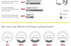Alfred Kärcher SE & Co. KG: Forsa-Umfrage im Auftrag von Kärcher / Picobello: Die Deutschen mögen es sauber und ordentlich