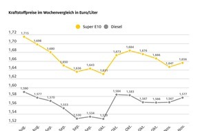 ADAC: Tanken im Wochenvergleich etwas teurer / Rohölpreis über drei US-Dollar niedriger, Eurokurs aber ebenfalls deutlich schwächer