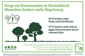 Bundesverband Garten-, Landschafts- und Sportplatzbau e. V. GaLaBau / Grün in die Stadt: Menschen in Deutschland besorgt wegen Extremwetter. Jede*r Zweite wünscht sich mehr Stadtgrün zur Abmilderung von Klimafolgen