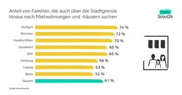 ImmoScout24: Zu wenig Platz für Familien in Deutschlands Großstädten