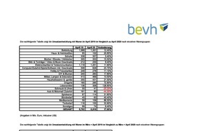 Bundesverband E-Commerce und Versandhandel Deutschland e.V. (bevh): Aufschwung im April gleicht Corona-bedingtes Minus noch nicht für alle Onlinehändler aus