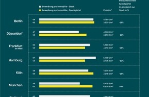 McMakler: Preisanstieg und knappes Angebot lassen Immobilieninteressenten vermehrt in die Speckgürtel der Metropolen ausweichen