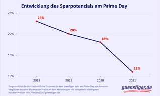 guenstiger.de GmbH: Prime Day: Ersparnis bei Amazons Schnäppchen-Event sinkt