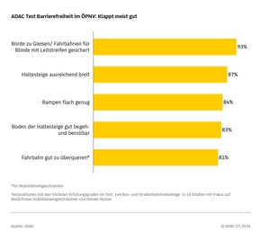 Barrierefreiheit oft mit großen Hürden / ADAC testet Bus- und Tram-Haltestellen für Mobilitätseingeschränkte und Blinde in zehn deutschen Städten / Die größte Hürde bleibt der Einstieg