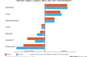 Gleichklang Limited: Online-Dating: Ehrlichkeit und Treue wichtiger als Aussehen und Einkommen