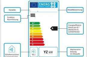 Deutsche Energie-Agentur GmbH (dena): EU-Label: Energiesparende Heiztechnik künftig leicht erkennbar /
Kennzeichnungspflicht für neue Heizgeräte, Warmwasserbereiter und -speicher ab Ende September