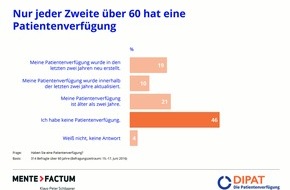 DIPAT Die Patientenverfügung GmbH: Nur jeder Zweite über 60 hat eine Patientenverfügung - fast alle sind unwirksam / Um sich für den Ernstfall abzusichern, braucht es ärztliche Expertise