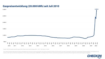 CHECK24 GmbH: Erstes Quartal 2022: Gas teuer wie nie, Strompreis auf Rekordniveau