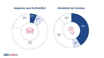 Auto im Abo: Auto-Abo-Markt: Deutsche Autos dominieren, Elektro-Boom und Preisrutsch