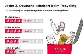 Deutsches Verpackungsinstitut e.V. (dvi): Tag der Verpackung 2017: Jeder dritte Deutsche scheitert beim Recycling / Repräsentative Umfrage des dvi zu Verpackung und Recycling