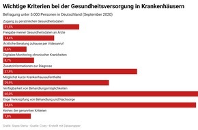 Sopra Steria SE: Krankenhäuser: Die Mehrheit der Deutschen wünscht sich verfügbare und vernetzte Versorgungsleistungen