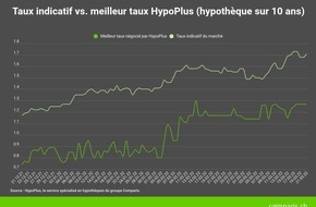 comparis.ch AG: Communiqué de presse : La crise accélère le report sur les échéances longues