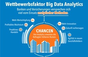 SAS Institute: Studie der Universität Potsdam belegt: Viele Banken und Versicherungen arbeiten zu konservativ