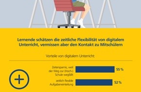 Postbank: Postbank Jugend-Digitalstudie 2021 / Studie: Jede*r zweite Jugendliche wünscht sich nach Corona wieder ausschließlich Präsenzunterricht