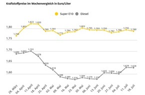 ADAC: Kaum Veränderungen bei den Spritpreisen / Benzin 0,6 Cent billiger als in der Vorwoche / Dieselpreise sinkt um 0,1 Cent