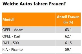 Verivox GmbH: Automodelle: Frauen fahren mit Adam und Karl