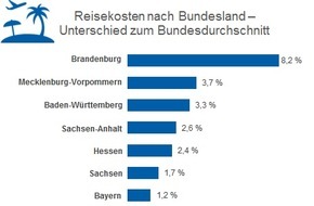 CHECK24 GmbH: Pauschalurlaub: Mallorca Top-Reiseziel, außer bei Thüringern und Sachsen-Anhaltern