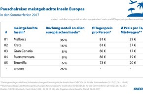 CHECK24 GmbH: Pauschalurlaub im Sommer 2017: Mallorca beliebteste europäische Insel