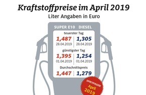 ADAC: Kraftstoffpreise erreichen neues Jahreshoch / Anstieg bei Benzin deutlich stärker als bei Diesel