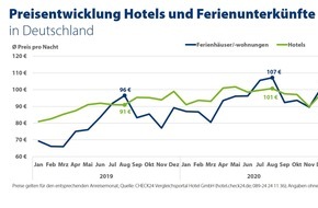 CHECK24 GmbH: Hotels und Ferienwohnungen: Preise steigen europaweit - Vergleich lohnt sich