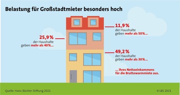 LBS Infodienst Bauen und Finanzieren: Raus aus der Mietpreisspirale