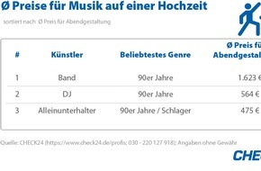 CHECK24 GmbH: Brautpaare mögen es retro: 90er-Hits am beliebtesten bei Hochzeiten