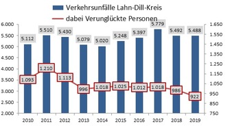 Polizeipräsidium Mittelhessen - Pressestelle Lahn - Dill: POL-LDK: Verkehrsunfalllagebild 2019 für den Lahn-Dill-Kreis / Polizei stellt Unfallstatistik vor