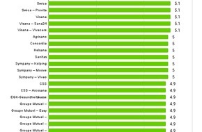 comparis.ch AG: Communiqué de presse : Aquilana remporte le trophée de caisse maladie la plus populaire
