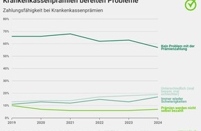 comparis.ch AG: Medienmitteilung: Trüber Ausblick auf 2025: Krankenkassenprämien belasten die Schweizerinnen und Schweizer so stark wie noch nie