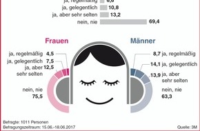 3M (Schweiz) GmbH: Umfrage zeigt: Nur wenige schützen ihr Gehör / Freizeitlärm kann zu dauerhaften Hörschäden führen