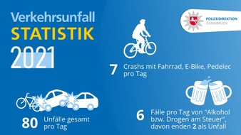 Polizeidirektion Osnabrück: POL-OS: Polizeiliche Verkehrsunfallstatistik 2021 der Polizeidirektion Osnabrück (Gelegenheit für O-Töne 04.04., 11:30 Uhr)