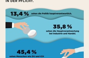 Deutsches Verpackungsinstitut e.V. (dvi): Plastikmüll im Meer: Jeder Zweite in Deutschland gibt sich selbst die Schuld