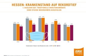 DAK-Gesundheit: 1. Halbjahr 2021: Krankenstand bei Beschäftigten sinkt auf Rekordtief