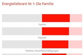 E.ON Energie Deutschland GmbH: E.ON-Umfrage: Familie spendet den Deutschen die meiste Lebensenergie