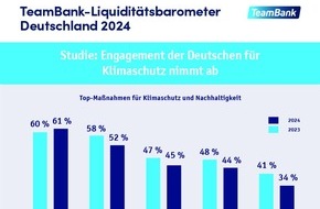 TeamBank AG: Studie: Ältere leben im Alltag deutlich nachhaltiger als Jüngere