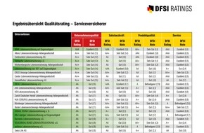 DFSI Ratings GmbH: DFSI Qualitätsrating: Die besten Lebensversicherer 2020/2021