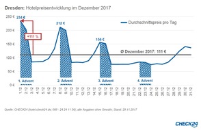 CHECK24 GmbH: Weihnachtsmärkte lassen Hotelpreise steigen - in Dresden um mehr als das Doppelte