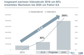 BLM Bayerische Landeszentrale für neue Medien: Onlinevideo-Nutzung wächst schnell / Web-TV-Monitor 2015: Umfangreichste Studie zum deutschen Online-Bewegtbildmarkt