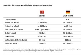 ADAC: Bußgelder aus der Schweiz können auch in Deutschland vollstreckt werden / Neue Regelung gilt ab 1. Mai und betrifft Bußgelder ab 70 Euro