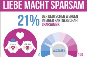 RaboDirect Deutschland: Weniger Stress und mehr Geld auf dem Konto / forsa-Umfrage: Warum Partnerschaften uns guttun