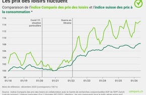comparis.ch AG: Communiqu&eacute; de presse : Les prix des vols ont explos&eacute; au cours des cinq derni&egrave;res ann&eacute;es