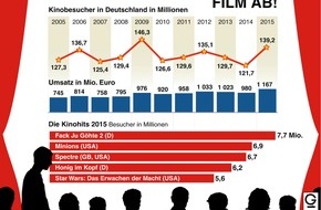 dpa-infografik GmbH: "Grafik des Monats" - Thema im Mai: FILM AB!